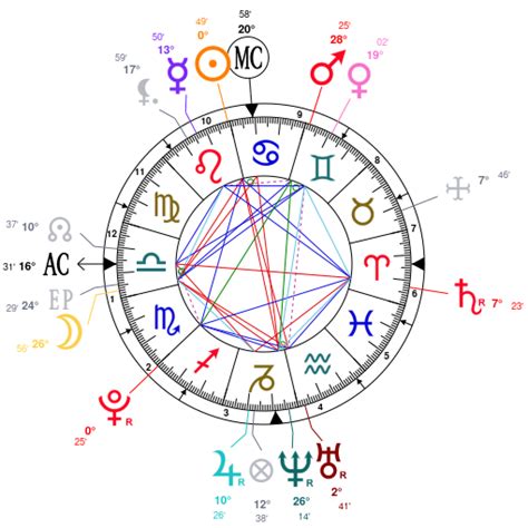 david dobrik natal chart|David Dobrik Birth Chart